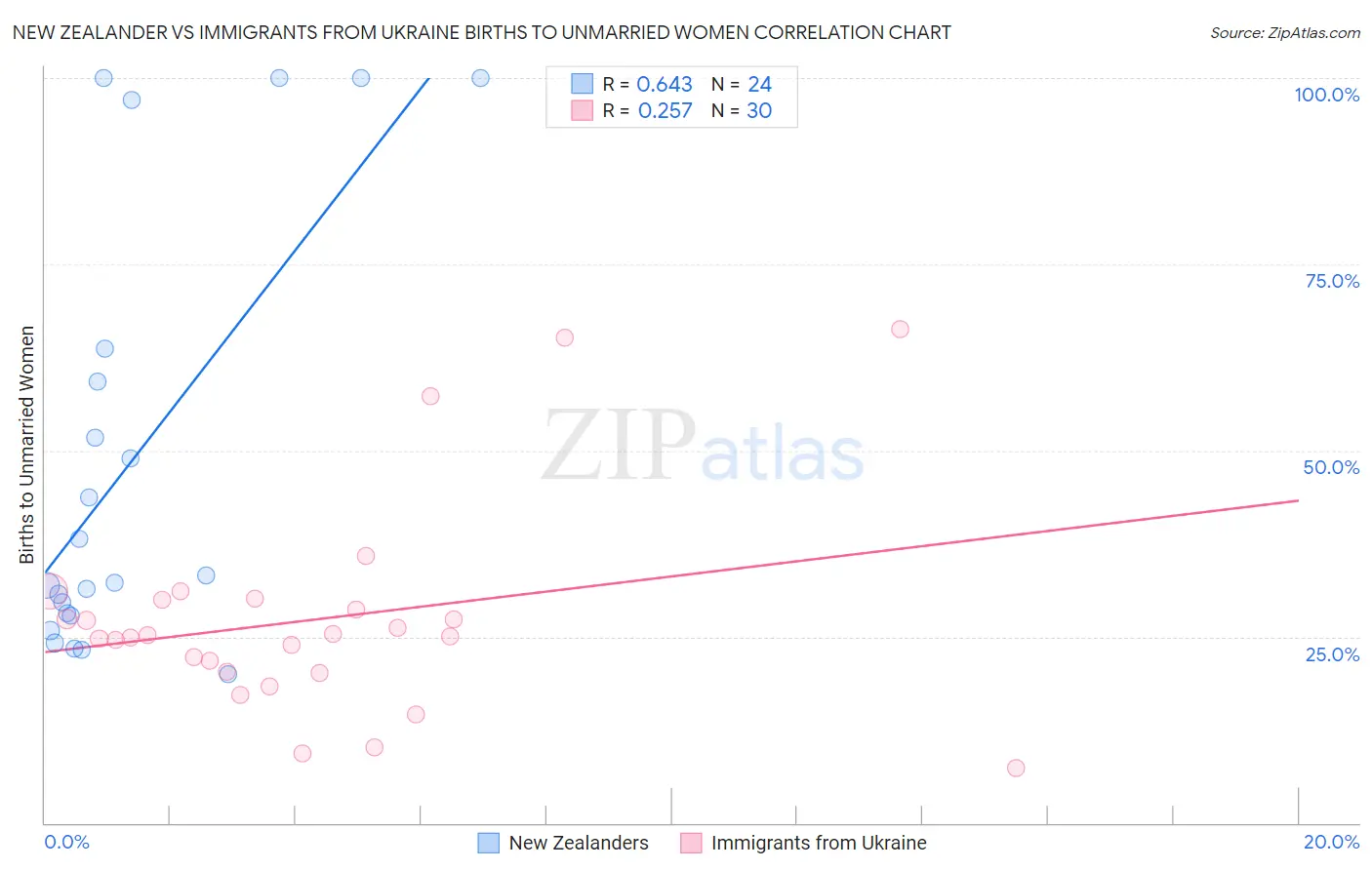 New Zealander vs Immigrants from Ukraine Births to Unmarried Women