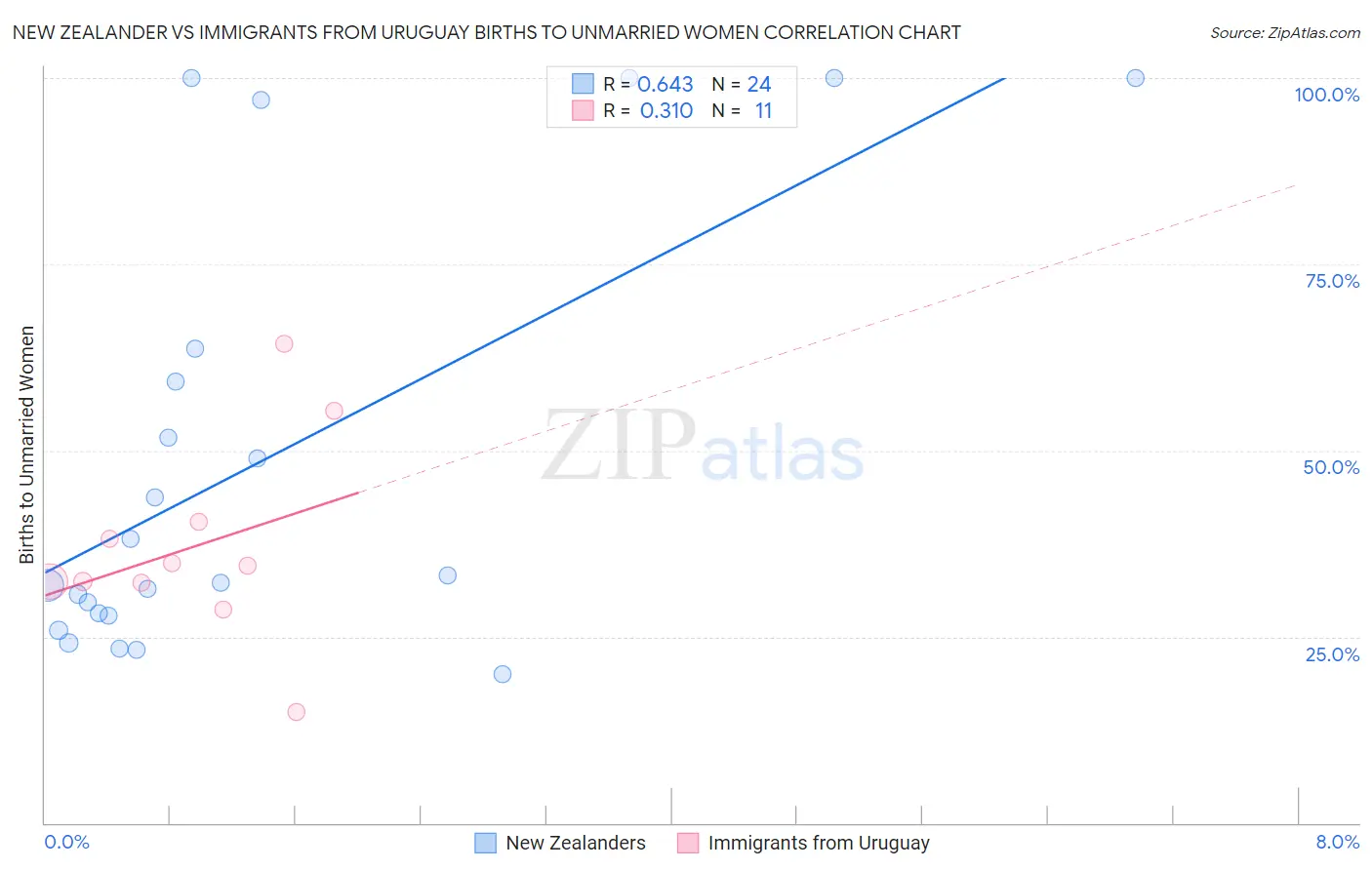 New Zealander vs Immigrants from Uruguay Births to Unmarried Women