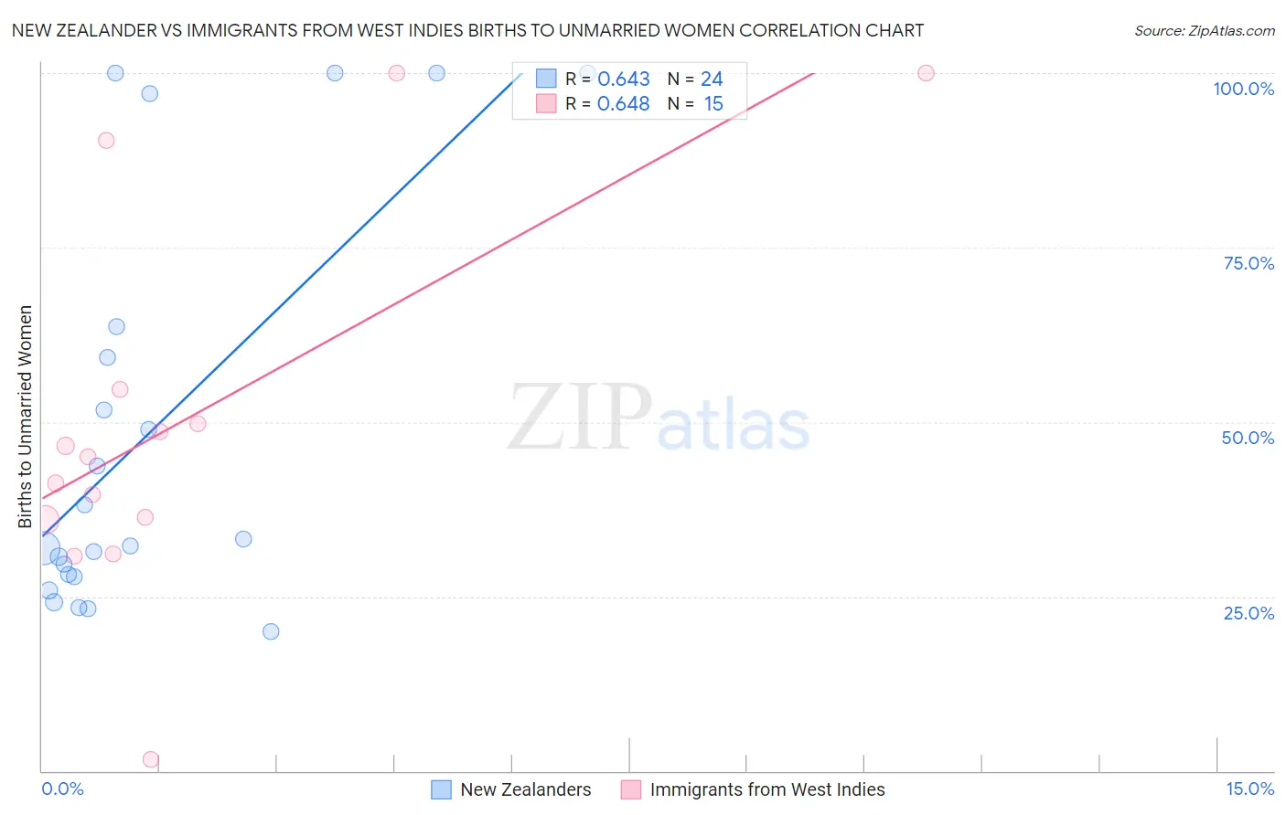 New Zealander vs Immigrants from West Indies Births to Unmarried Women