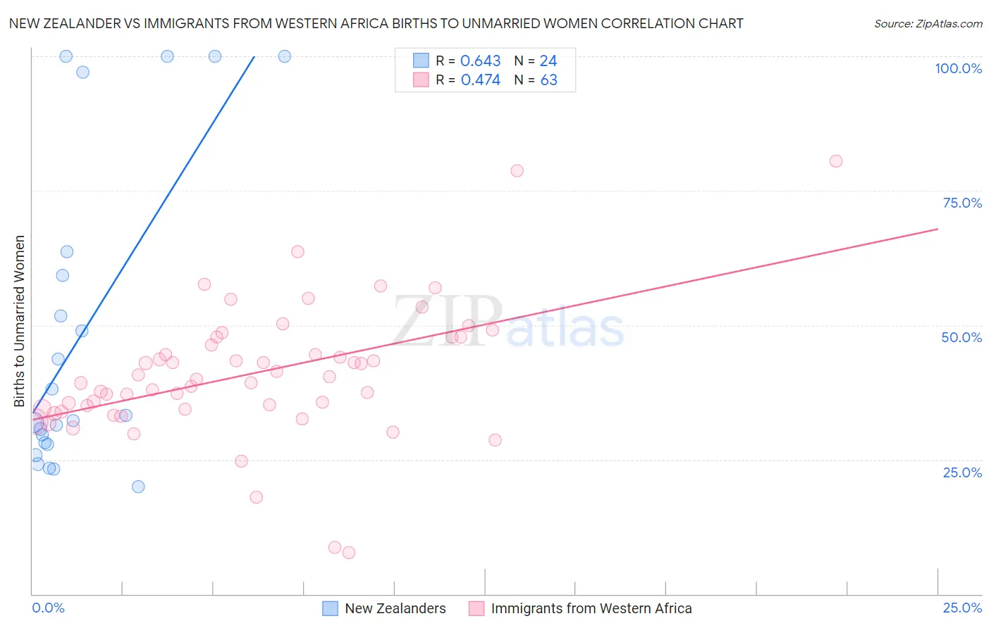 New Zealander vs Immigrants from Western Africa Births to Unmarried Women