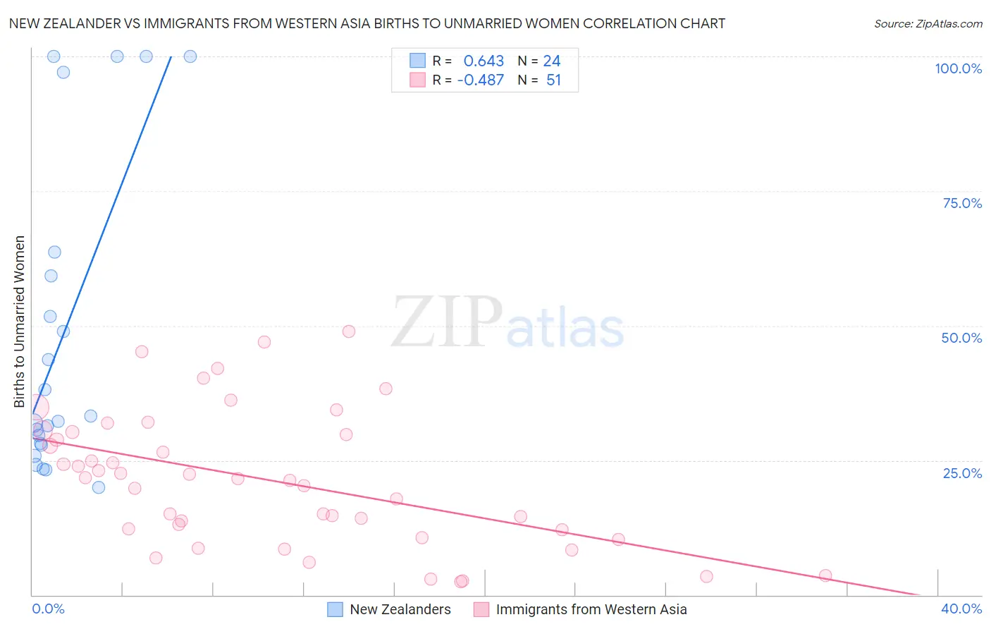 New Zealander vs Immigrants from Western Asia Births to Unmarried Women