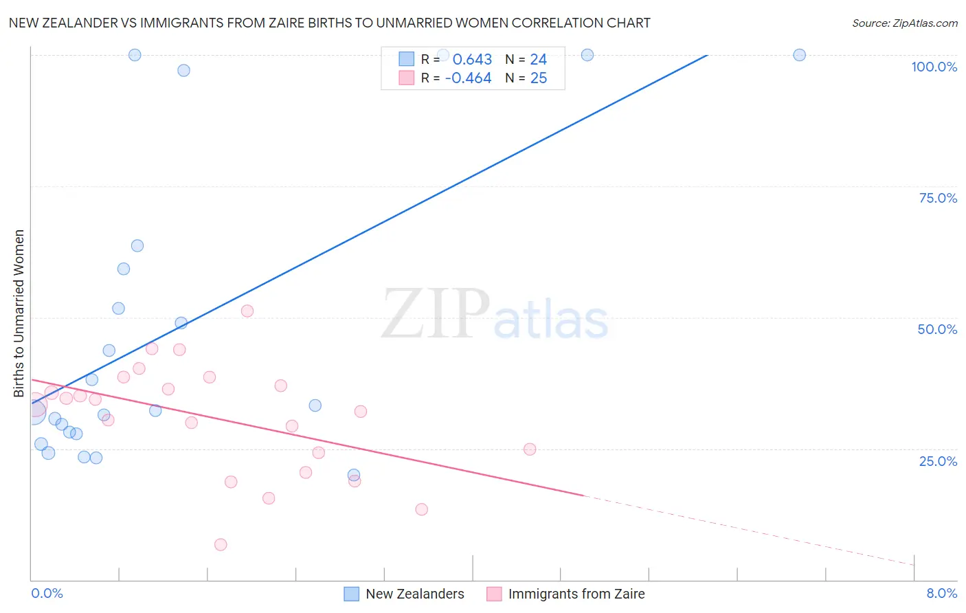 New Zealander vs Immigrants from Zaire Births to Unmarried Women