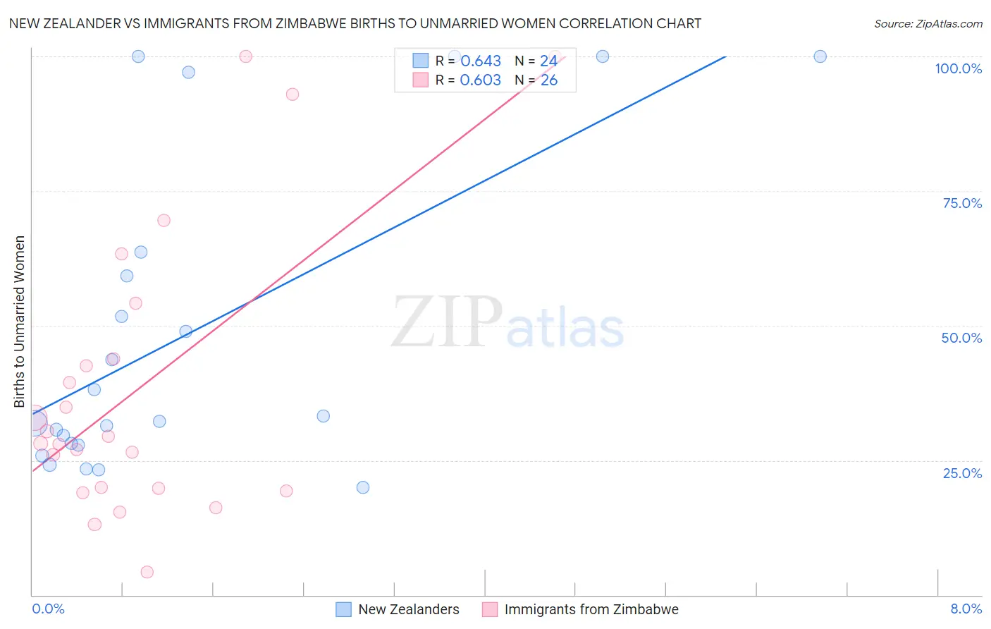New Zealander vs Immigrants from Zimbabwe Births to Unmarried Women