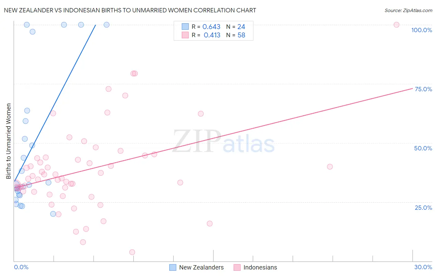 New Zealander vs Indonesian Births to Unmarried Women