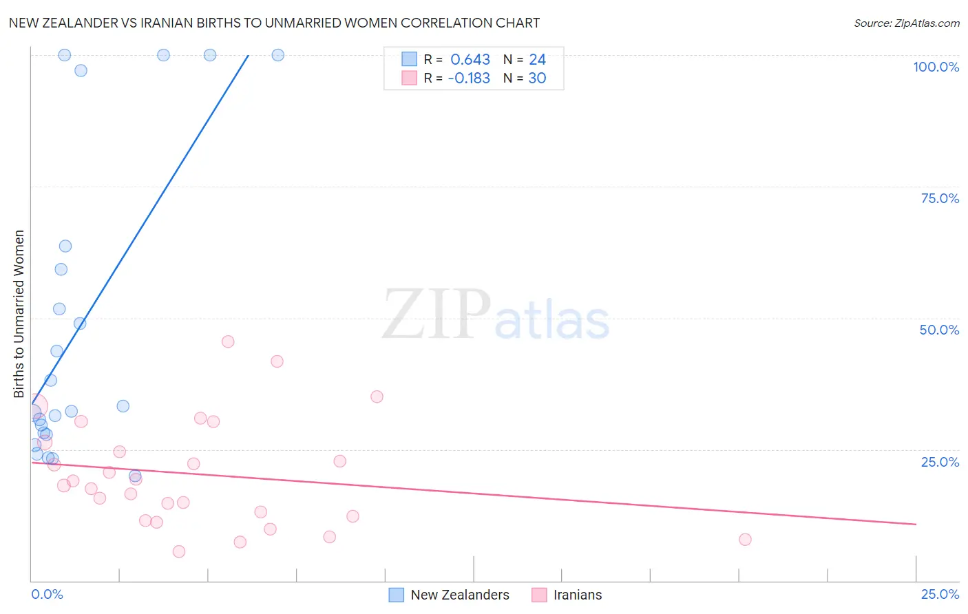 New Zealander vs Iranian Births to Unmarried Women