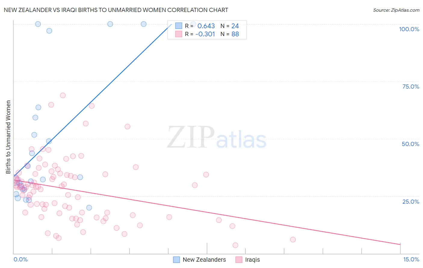 New Zealander vs Iraqi Births to Unmarried Women