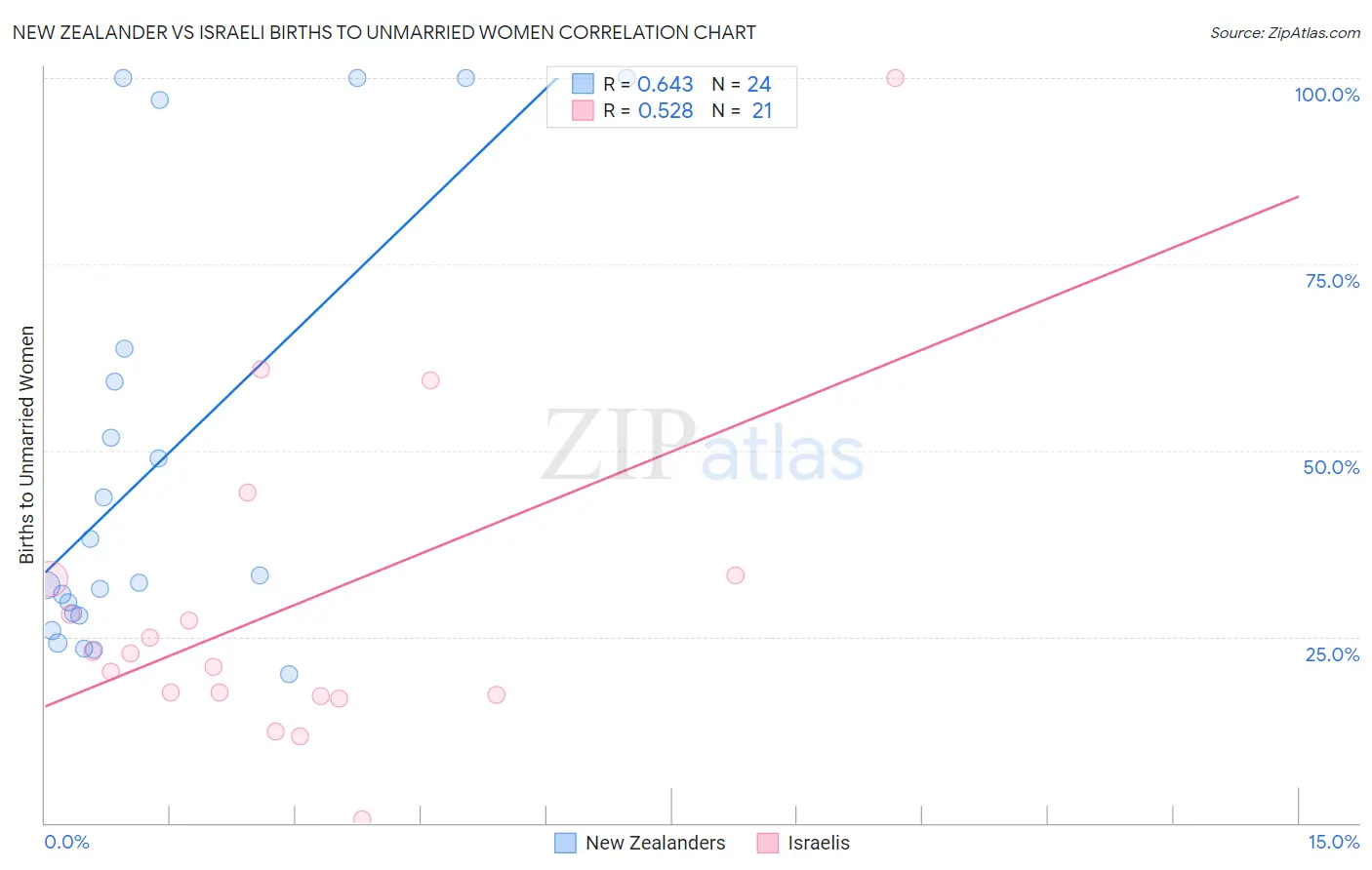 New Zealander vs Israeli Births to Unmarried Women
