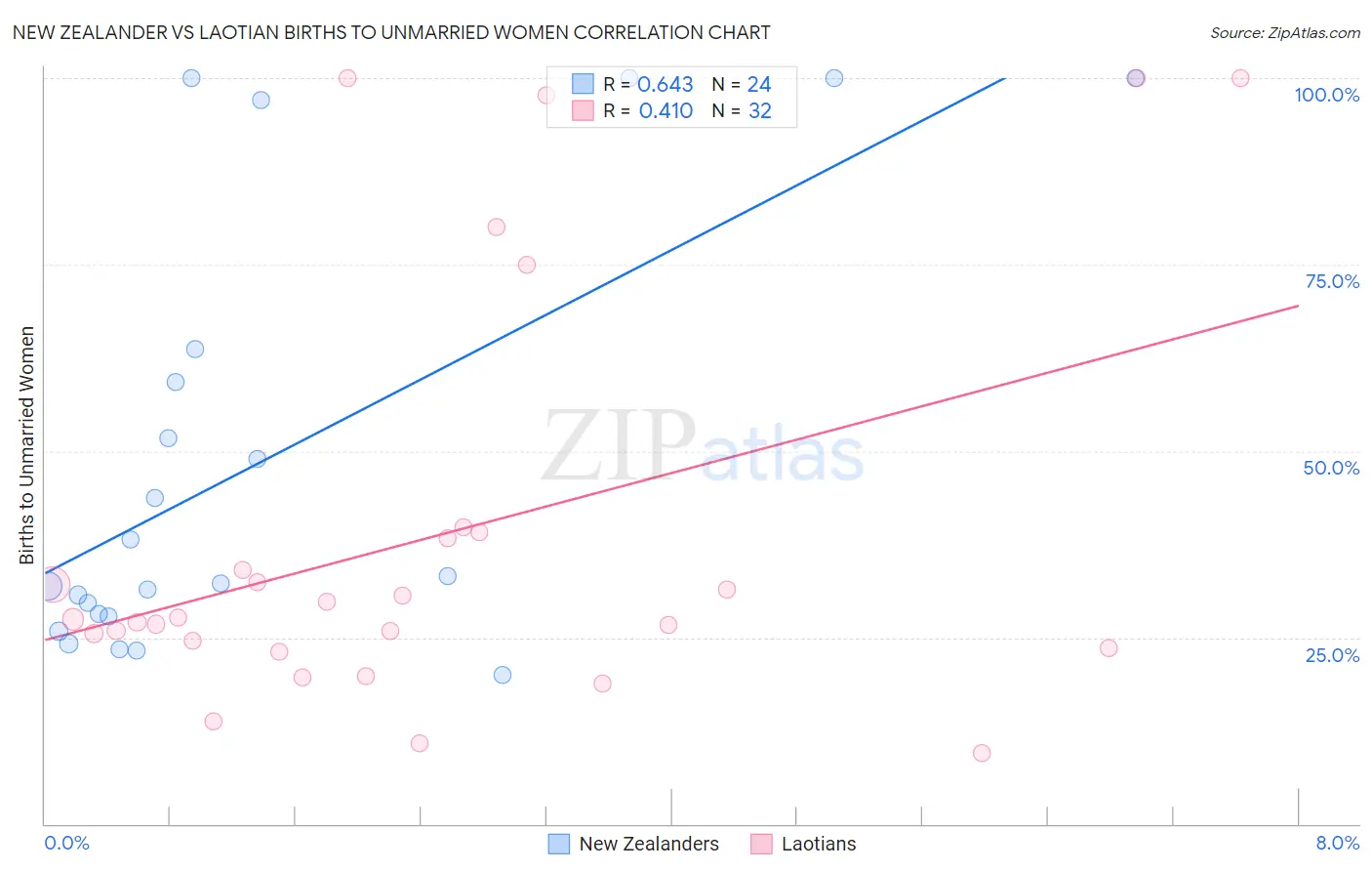 New Zealander vs Laotian Births to Unmarried Women