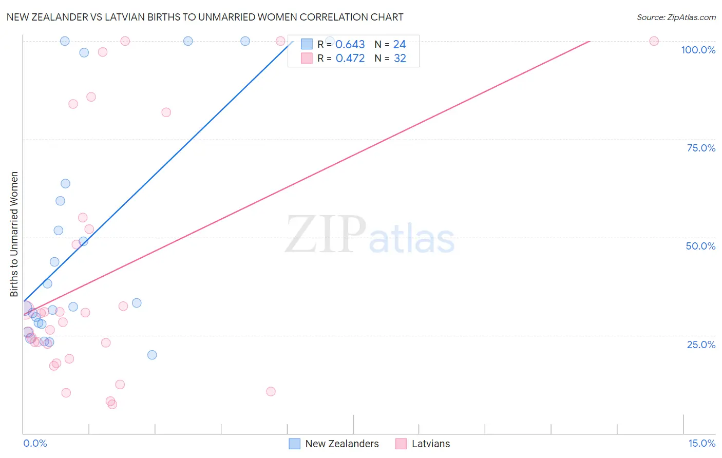 New Zealander vs Latvian Births to Unmarried Women