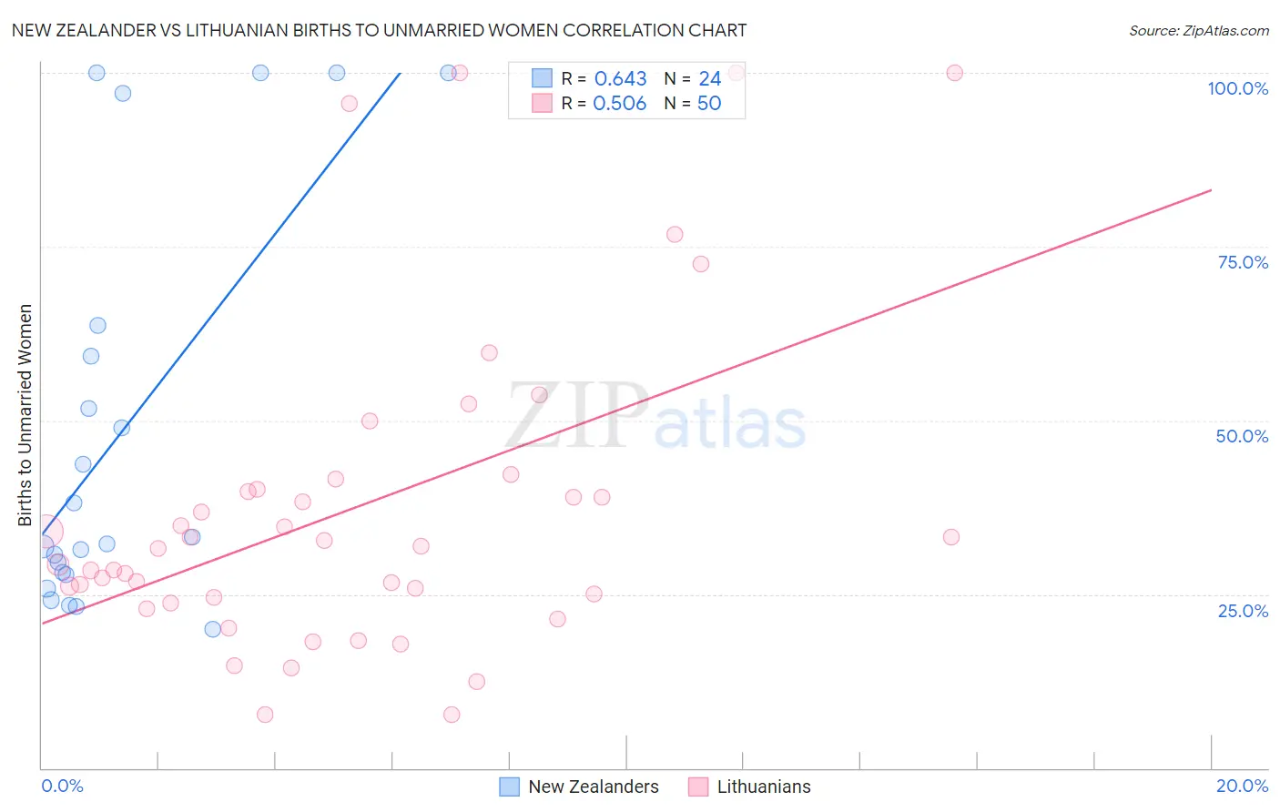 New Zealander vs Lithuanian Births to Unmarried Women