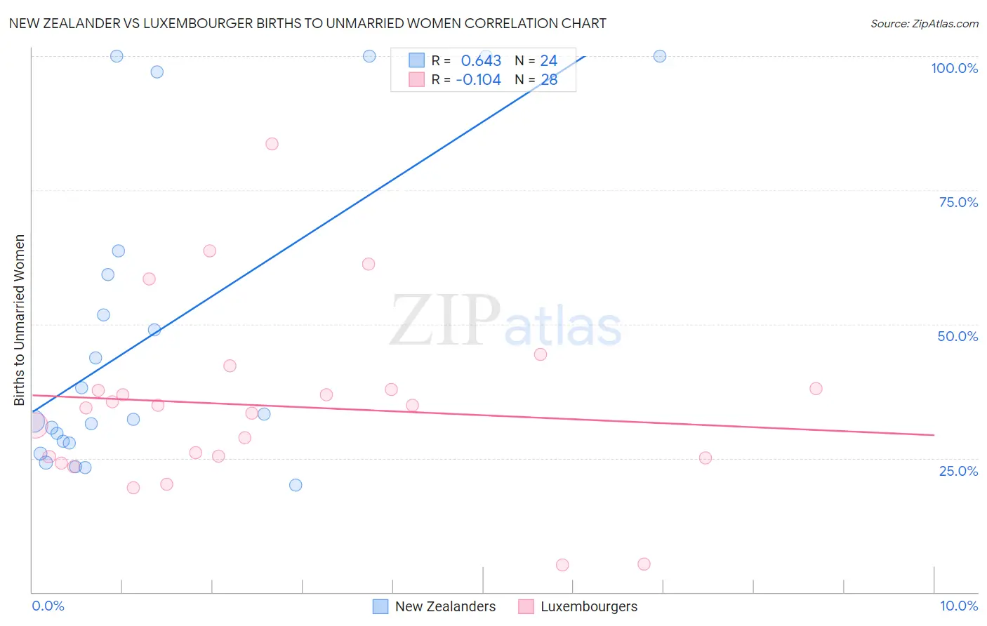 New Zealander vs Luxembourger Births to Unmarried Women