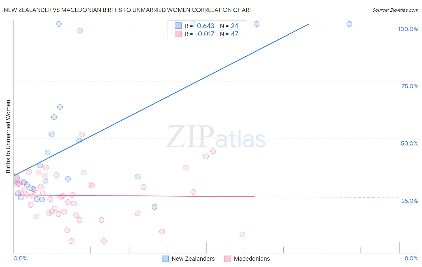 New Zealander vs Macedonian Births to Unmarried Women