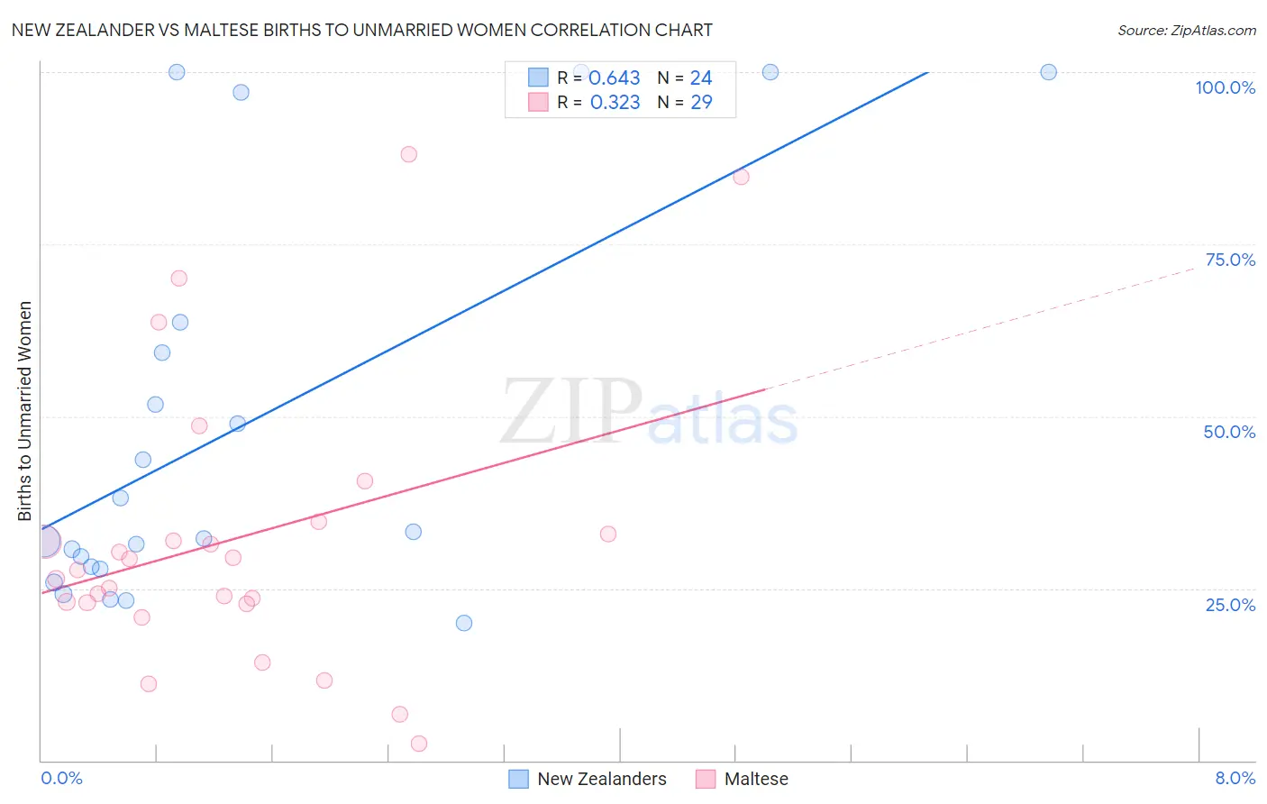 New Zealander vs Maltese Births to Unmarried Women