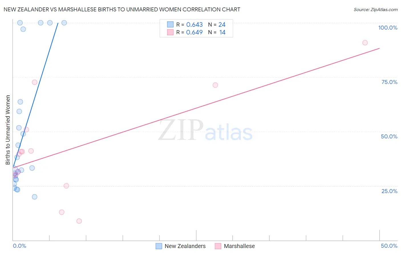 New Zealander vs Marshallese Births to Unmarried Women