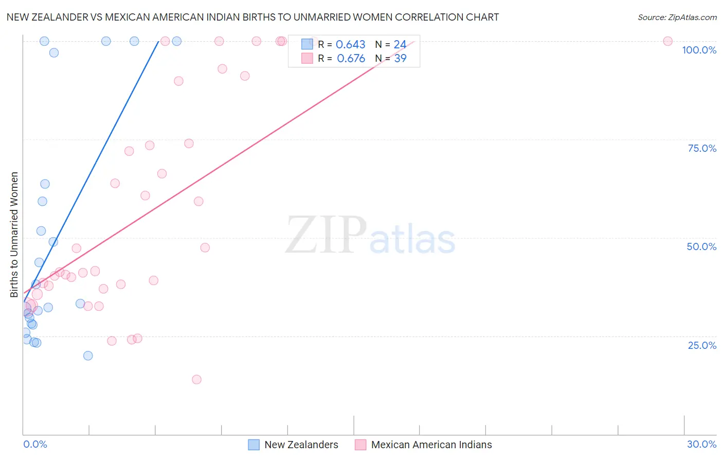 New Zealander vs Mexican American Indian Births to Unmarried Women