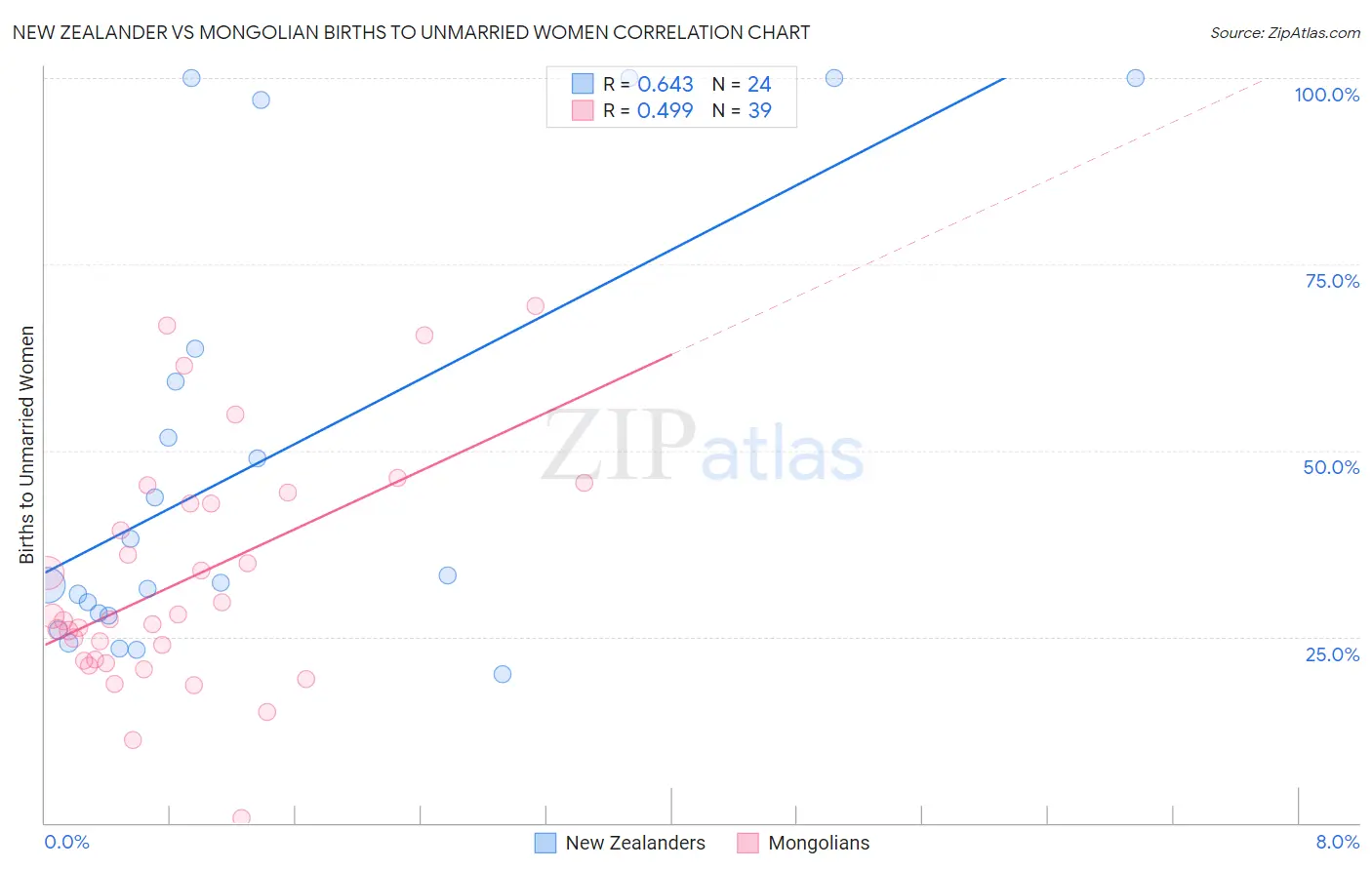 New Zealander vs Mongolian Births to Unmarried Women