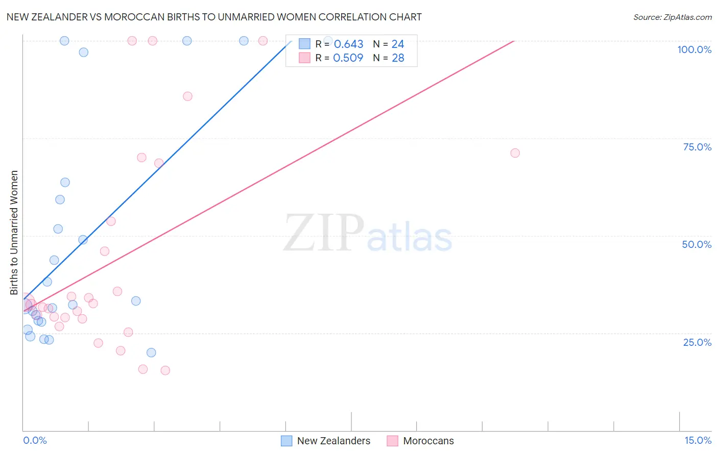 New Zealander vs Moroccan Births to Unmarried Women