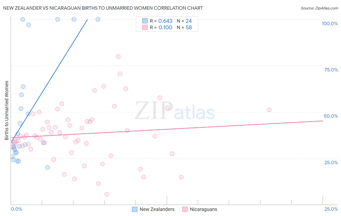 New Zealander vs Nicaraguan Births to Unmarried Women