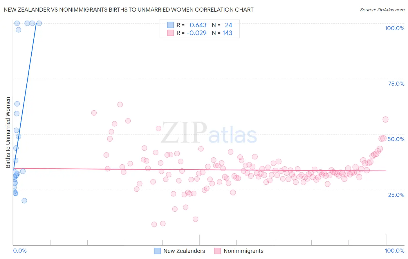 New Zealander vs Nonimmigrants Births to Unmarried Women