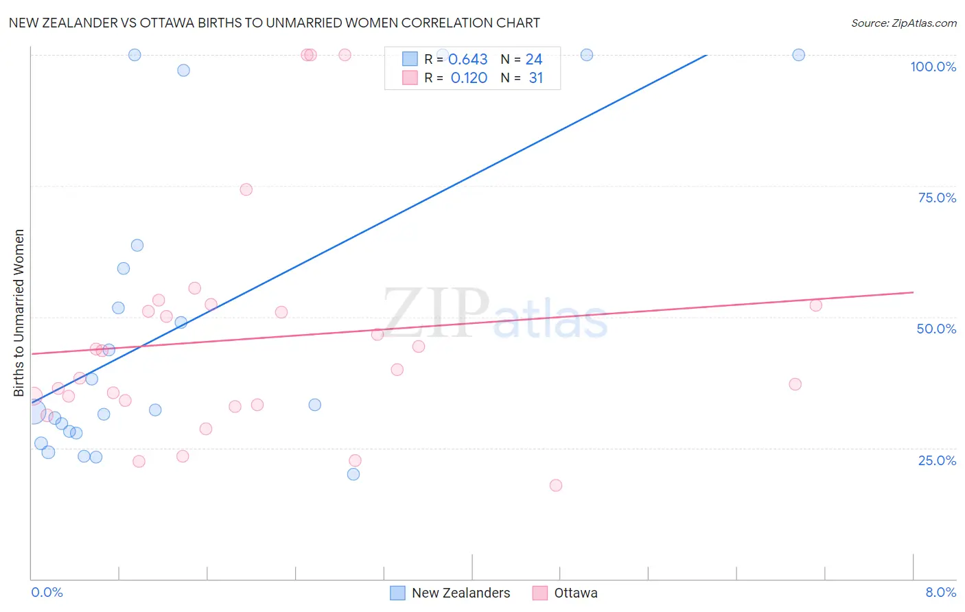 New Zealander vs Ottawa Births to Unmarried Women