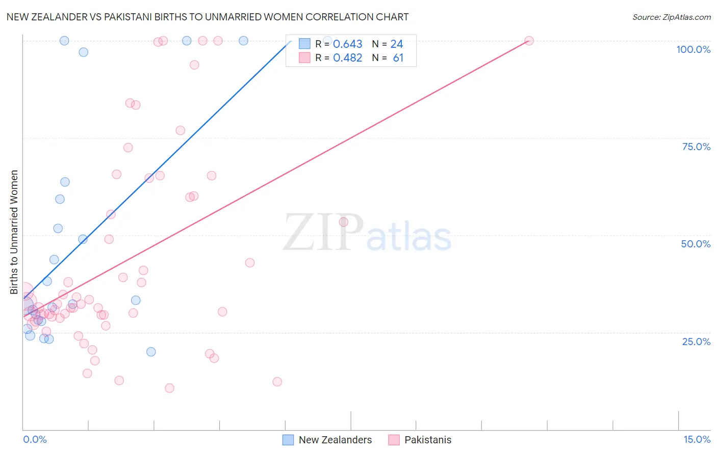 New Zealander vs Pakistani Births to Unmarried Women