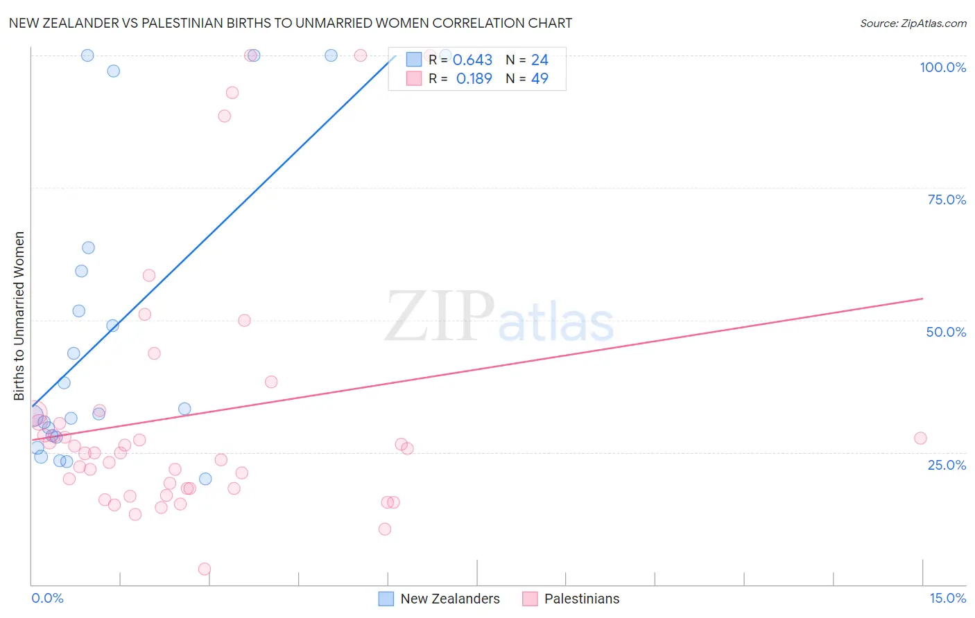 New Zealander vs Palestinian Births to Unmarried Women