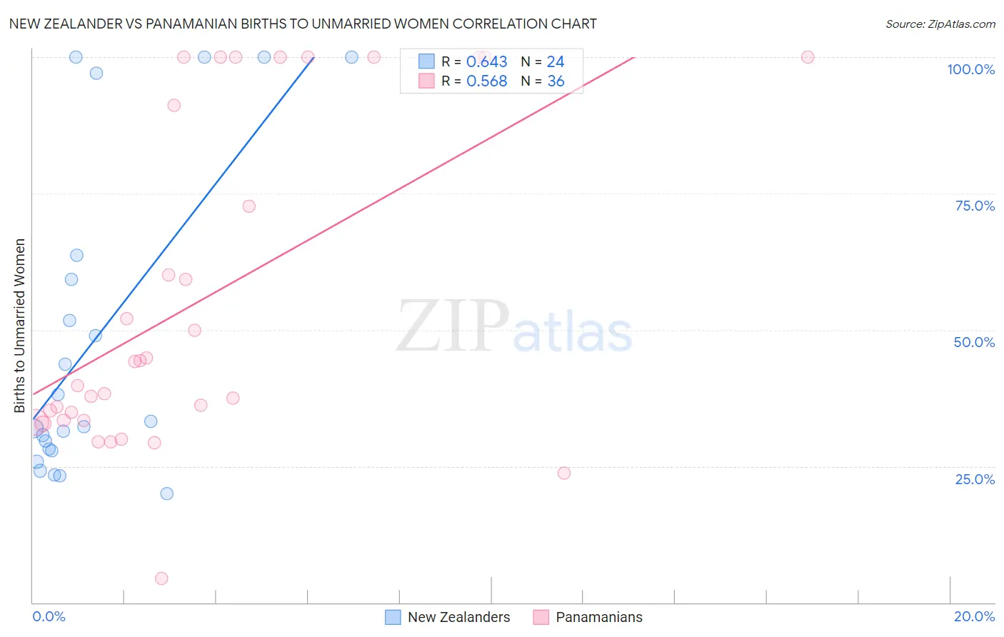 New Zealander vs Panamanian Births to Unmarried Women