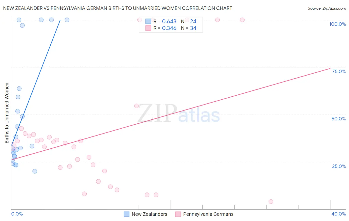 New Zealander vs Pennsylvania German Births to Unmarried Women