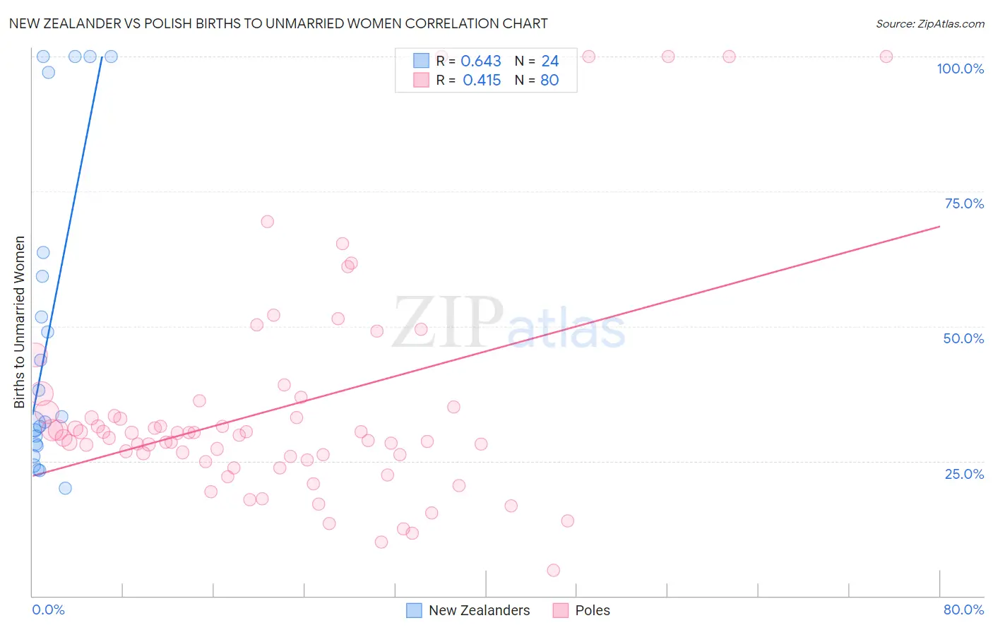 New Zealander vs Polish Births to Unmarried Women
