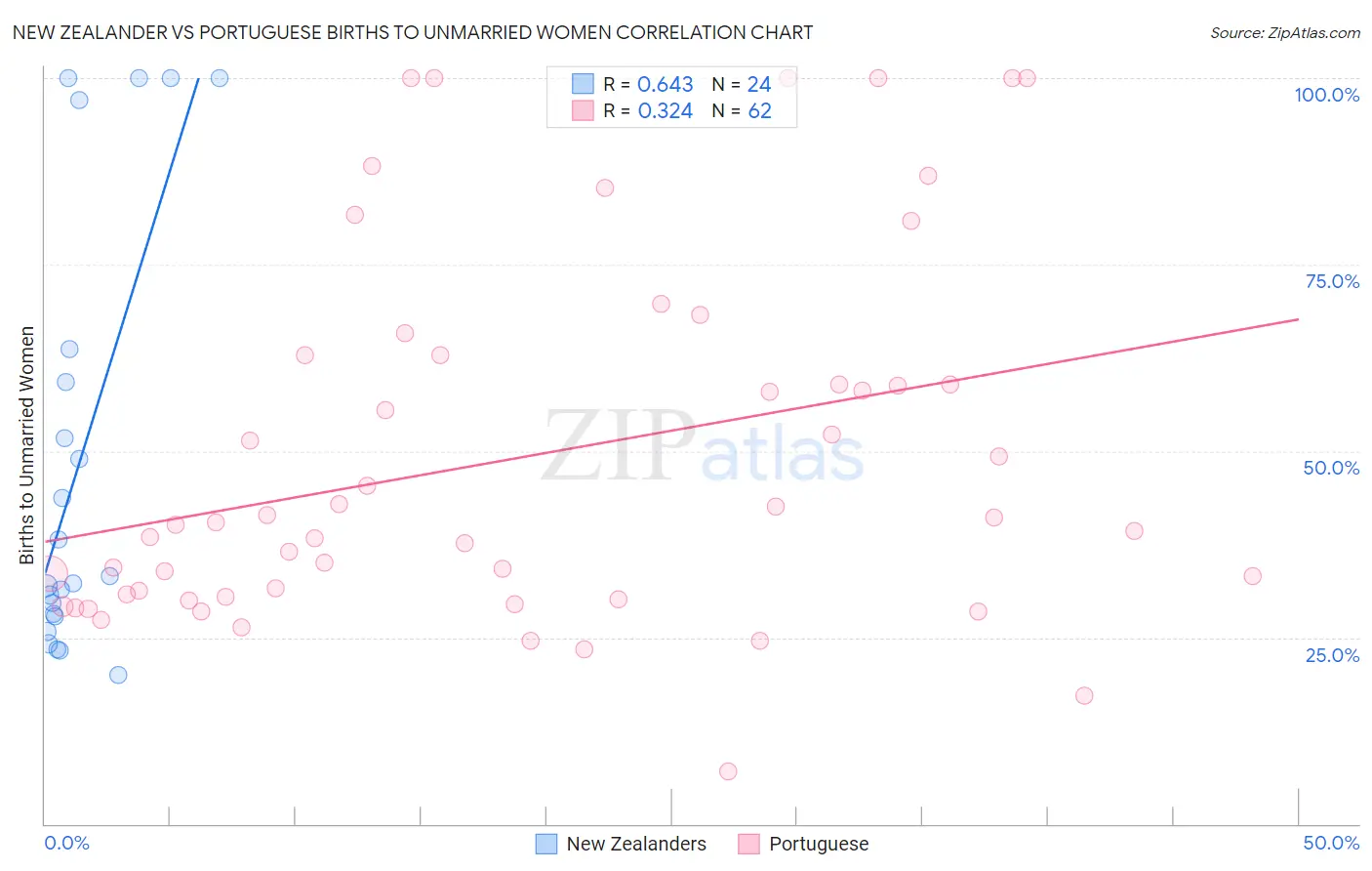 New Zealander vs Portuguese Births to Unmarried Women