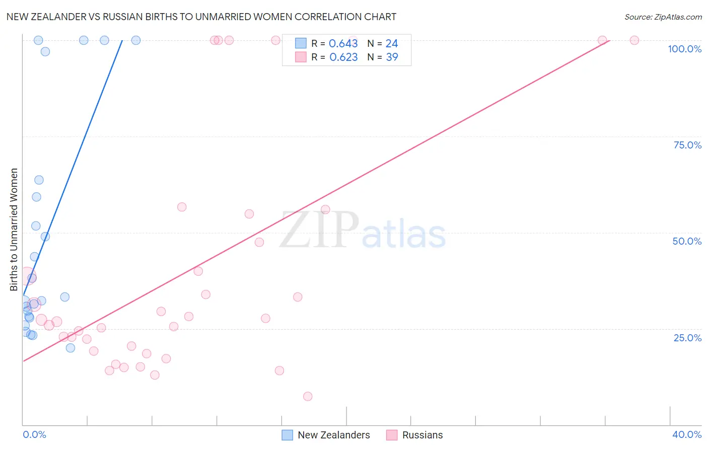 New Zealander vs Russian Births to Unmarried Women