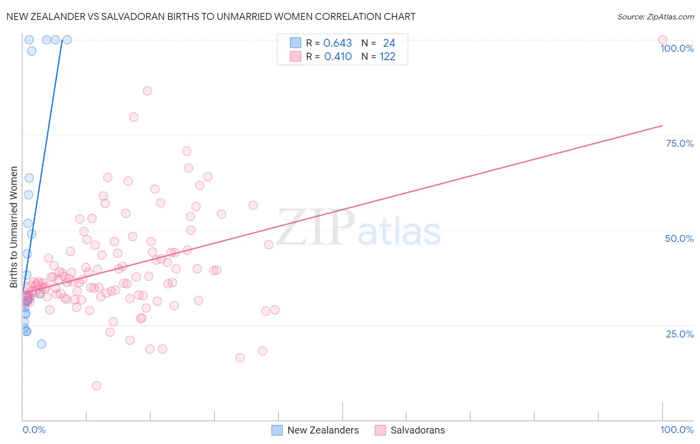 New Zealander vs Salvadoran Births to Unmarried Women