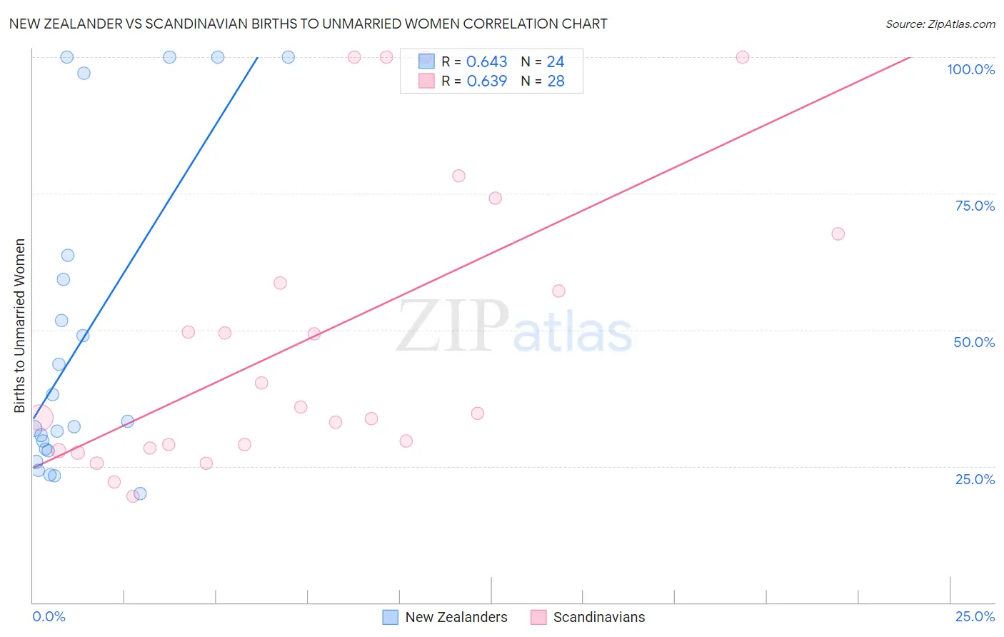 New Zealander vs Scandinavian Births to Unmarried Women