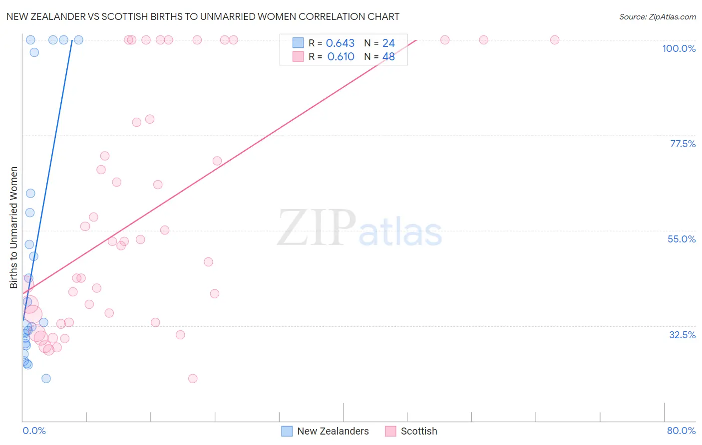 New Zealander vs Scottish Births to Unmarried Women