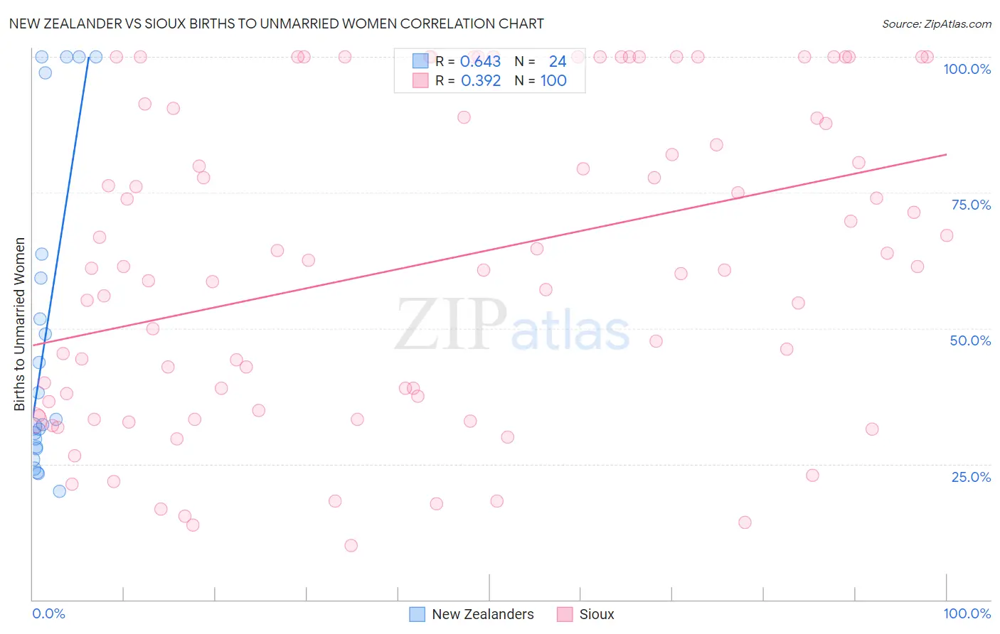 New Zealander vs Sioux Births to Unmarried Women