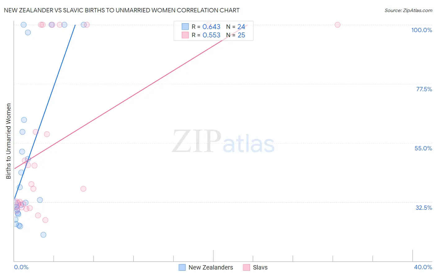 New Zealander vs Slavic Births to Unmarried Women