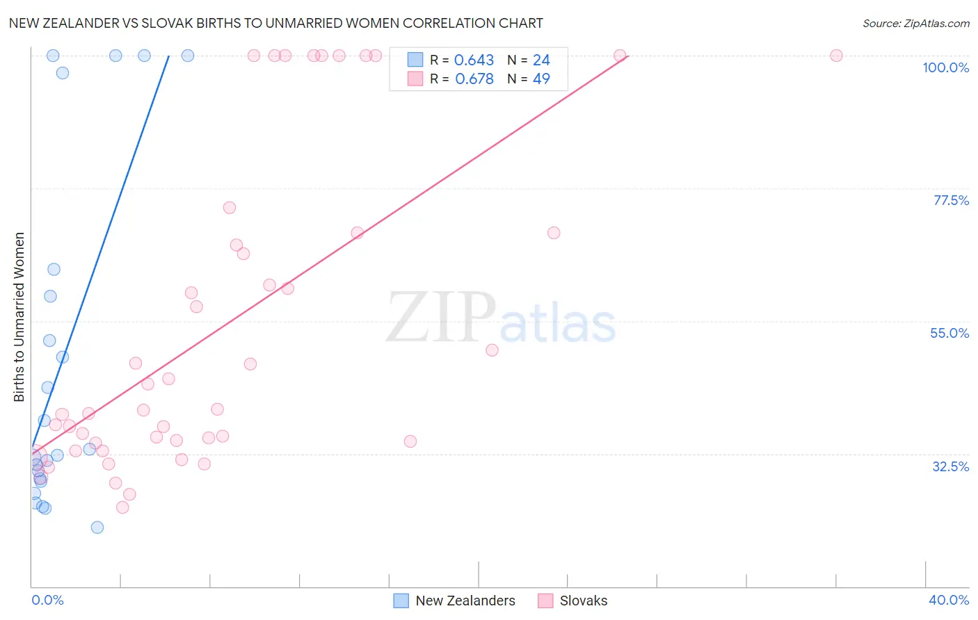 New Zealander vs Slovak Births to Unmarried Women