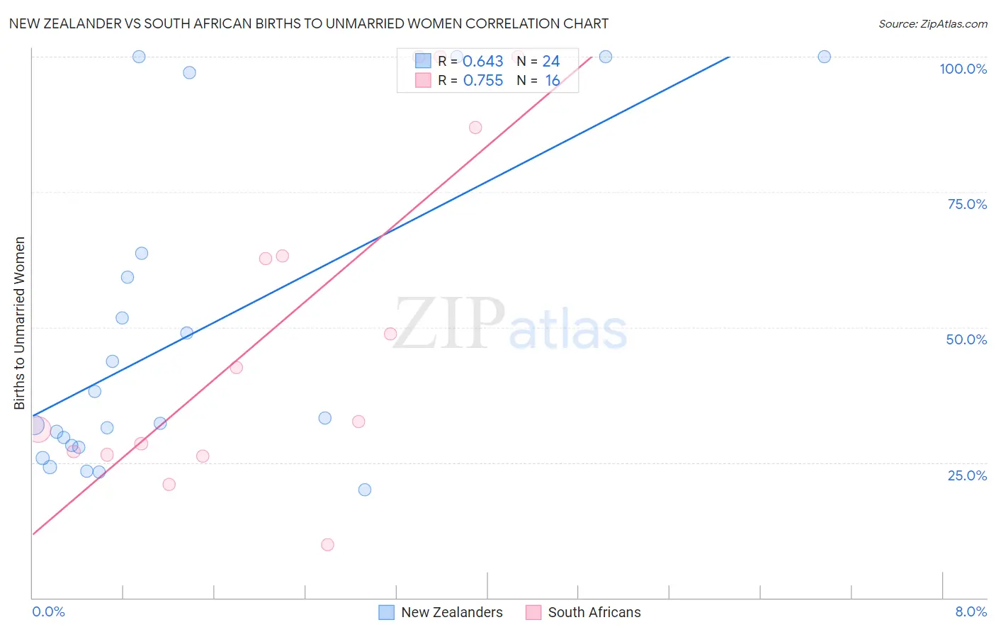 New Zealander vs South African Births to Unmarried Women
