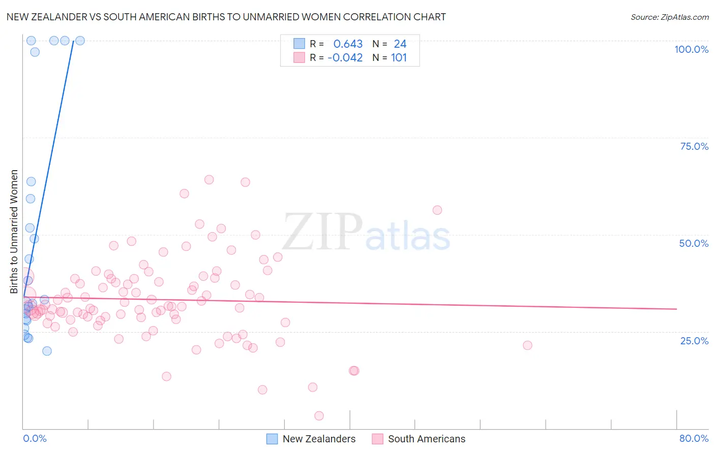 New Zealander vs South American Births to Unmarried Women