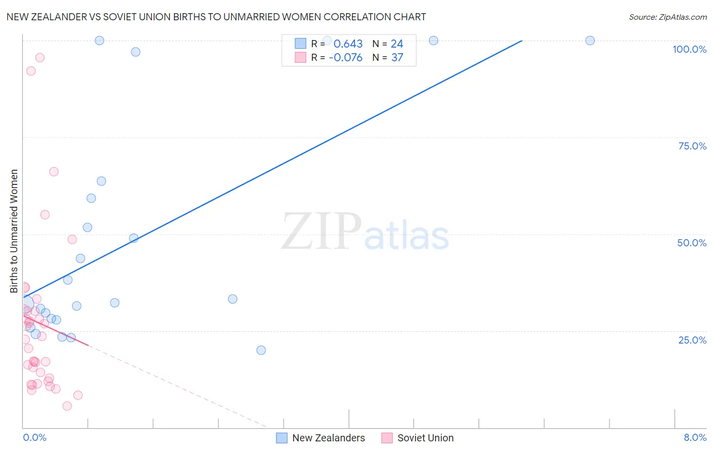 New Zealander vs Soviet Union Births to Unmarried Women