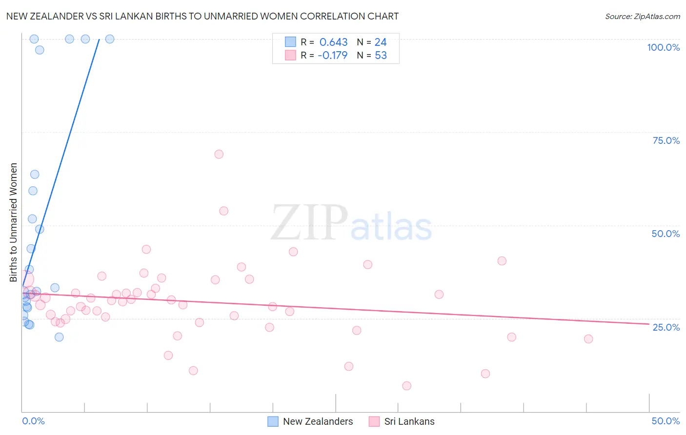 New Zealander vs Sri Lankan Births to Unmarried Women
