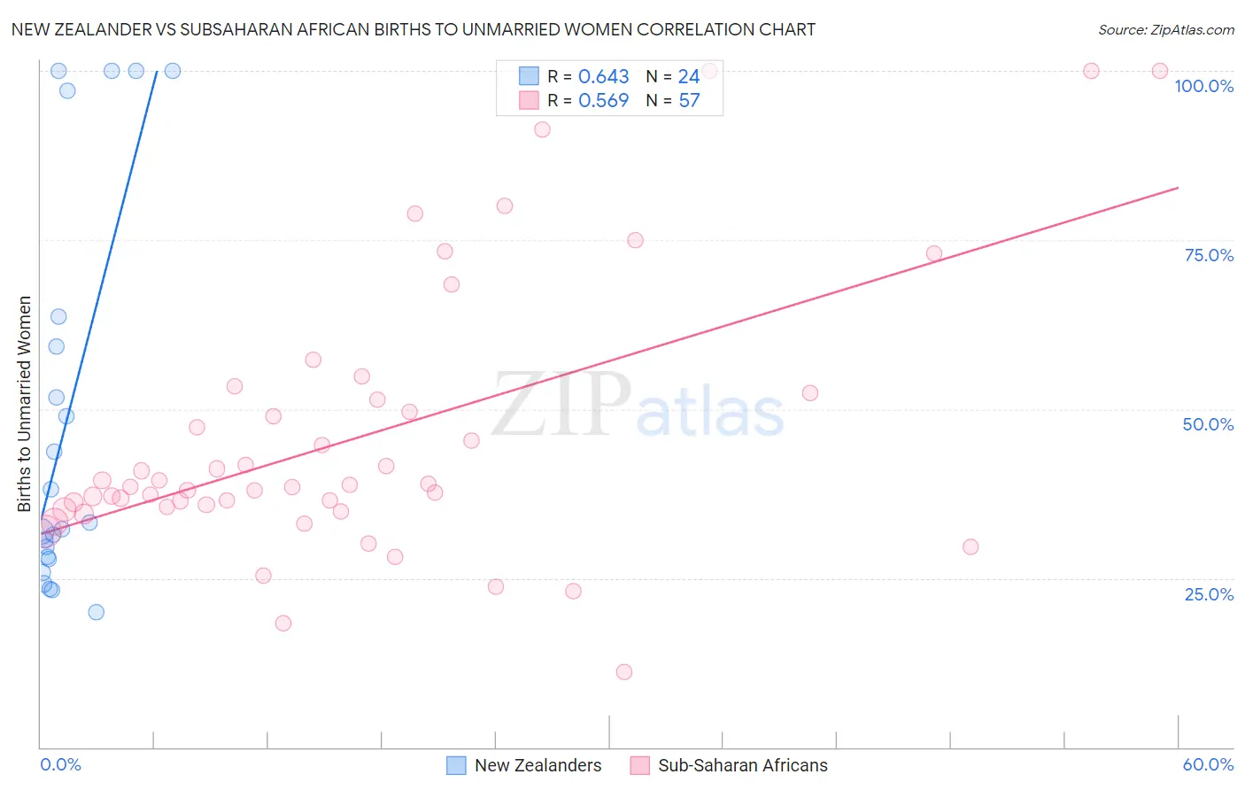 New Zealander vs Subsaharan African Births to Unmarried Women