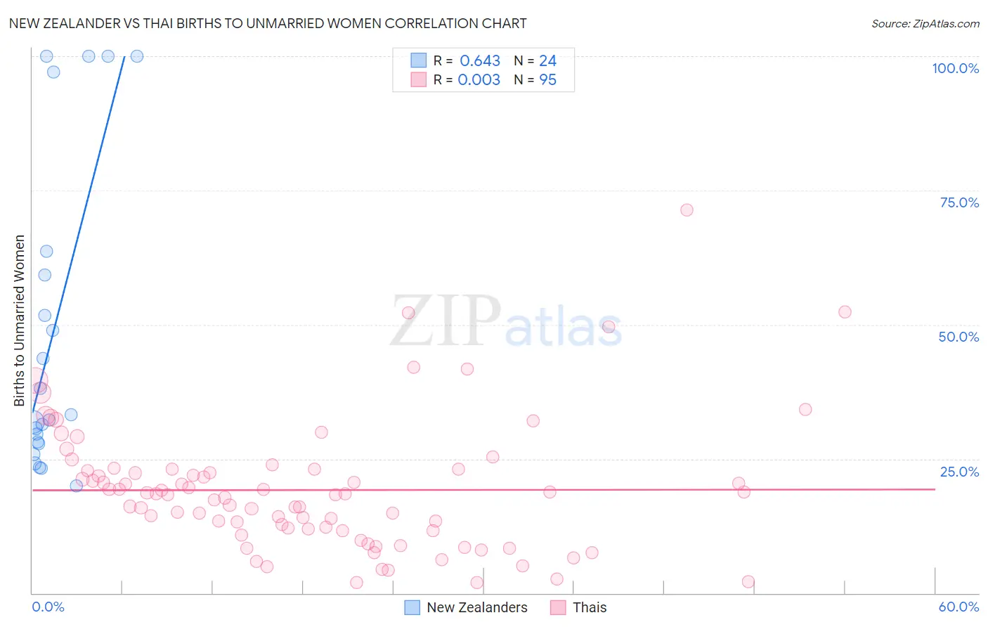 New Zealander vs Thai Births to Unmarried Women