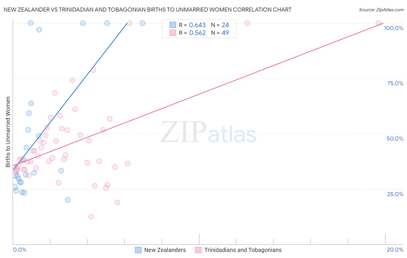 New Zealander vs Trinidadian and Tobagonian Births to Unmarried Women