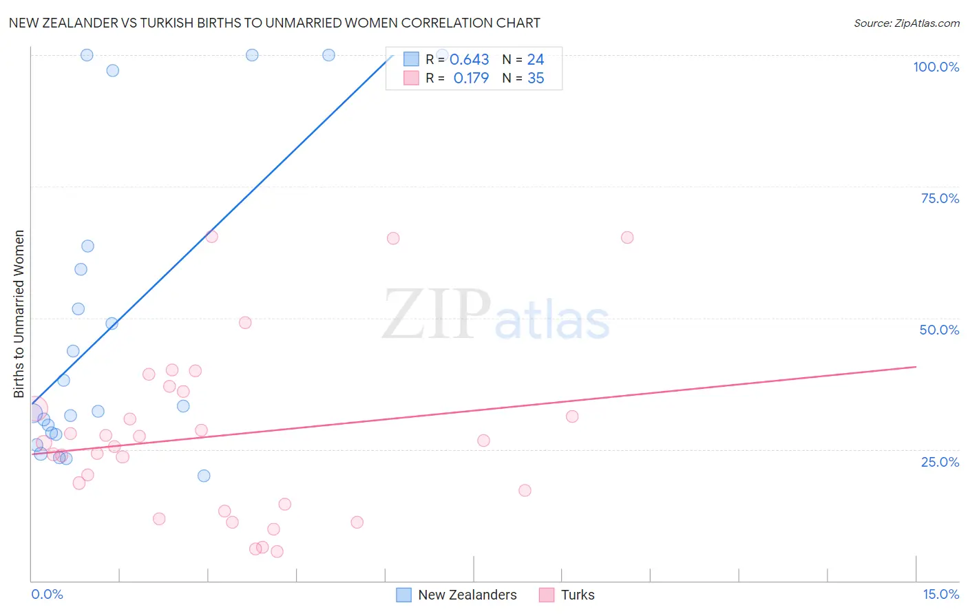 New Zealander vs Turkish Births to Unmarried Women
