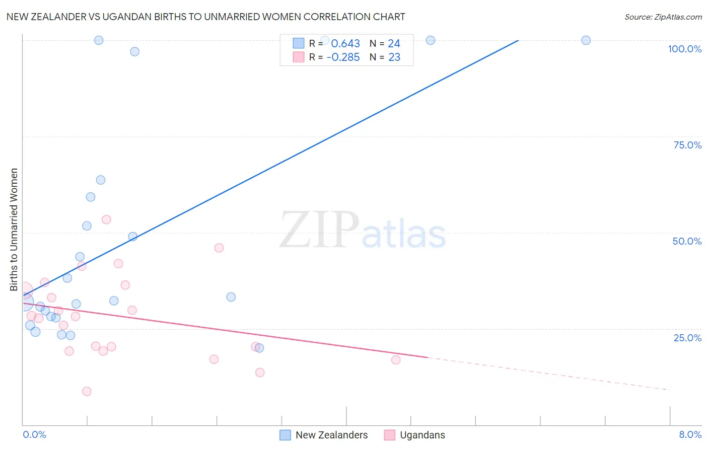 New Zealander vs Ugandan Births to Unmarried Women