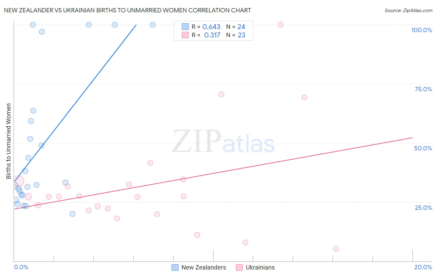 New Zealander vs Ukrainian Births to Unmarried Women