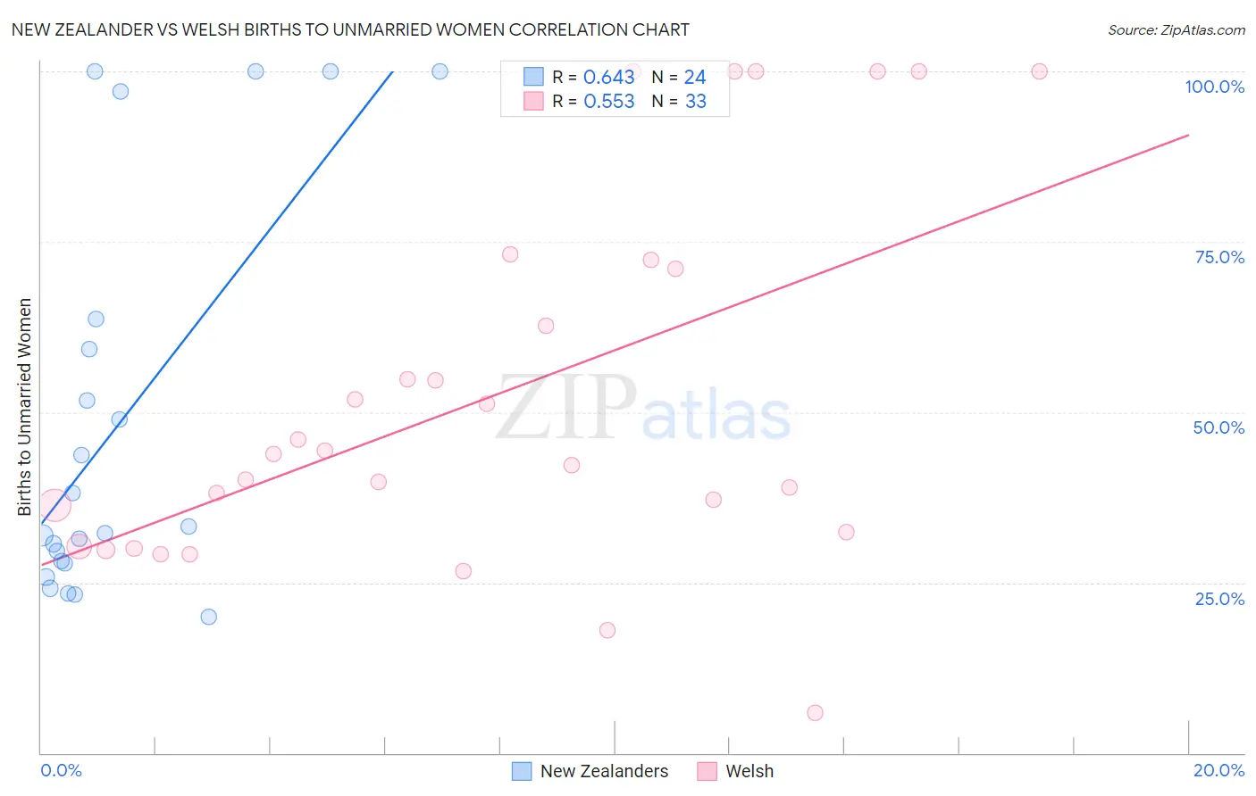New Zealander vs Welsh Births to Unmarried Women