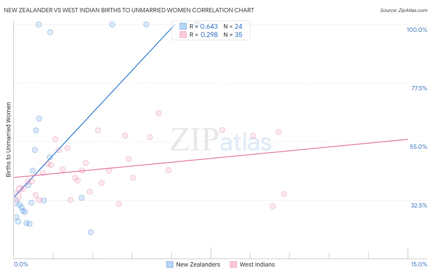 New Zealander vs West Indian Births to Unmarried Women