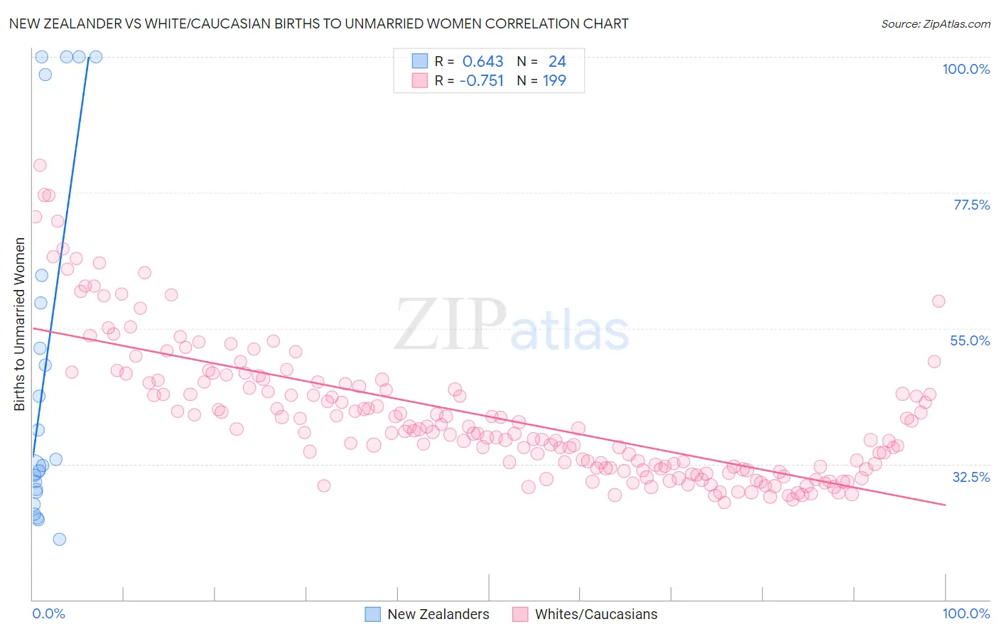 New Zealander vs White/Caucasian Births to Unmarried Women
